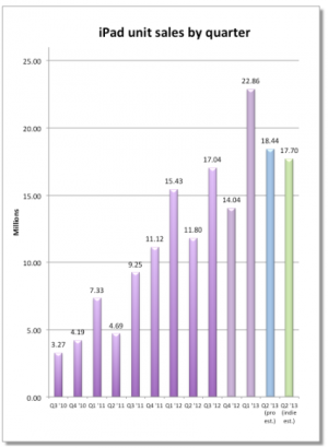 Fortune-March-2013-iPad-estimate-graph.png