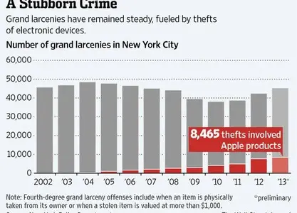 apple-theft-nyc-555x400.webp