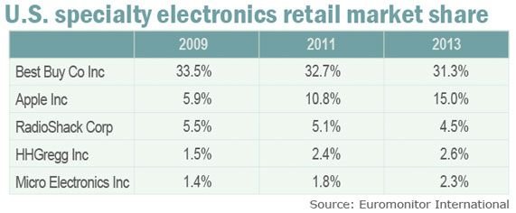 apple-electronics-retail-share.jpg