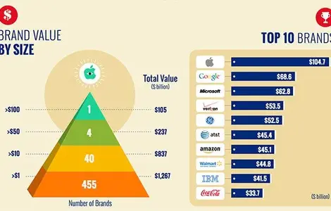 apple-most-valuable-brand-620x396.webp