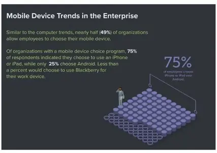 75 percent of enterprise employees choose iPhone.webp