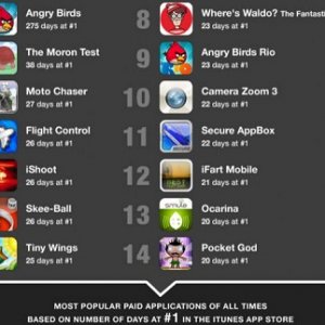 Most Popular apps