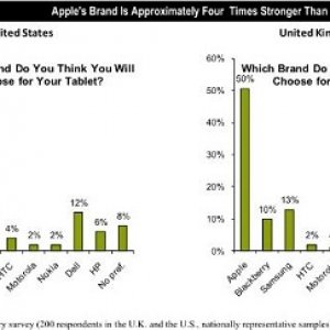 iPad dominance