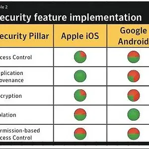 symantec iOS Google chart