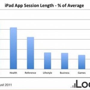 iPad sessions length chart