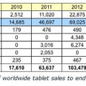 iPad tablet sales chart