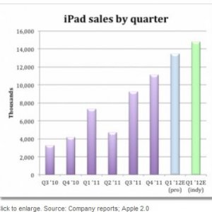 iPad sales december