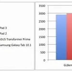new iPad benchmark