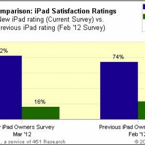 New iPad ChangeWave Survey