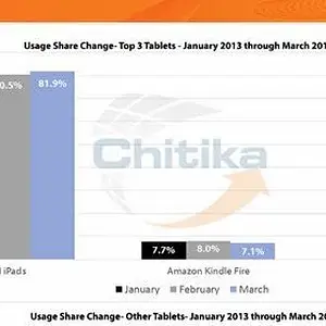 Chitika_March_2013_tablet