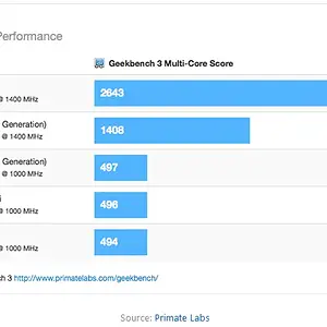 iPad_Air_benchmarks