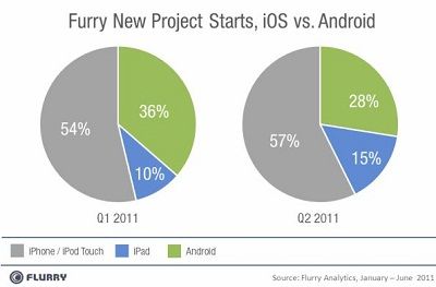 Android iOS Flurry chart