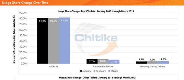 Chitika_March_2013_tablet