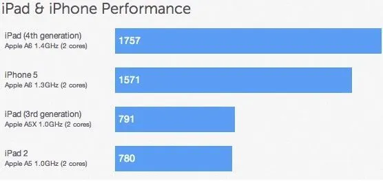 fourth_gen_iPad_geek_bench