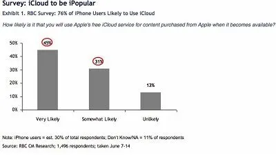 iCloud survey