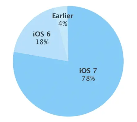 iOS_7_adoption