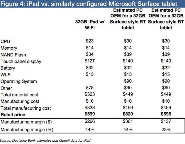 iPad and Surface