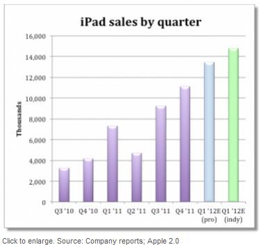 iPad sales december