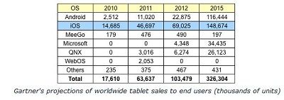 iPad tablet sales chart