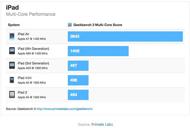iPad_Air_benchmarks