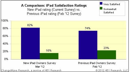 New iPad ChangeWave Survey