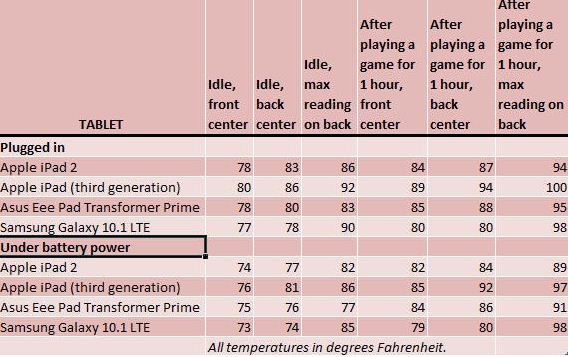 new iPad heat chart