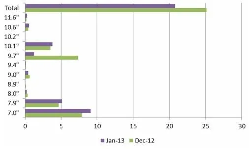 NPD_display_search_tablet_figures_March_2013