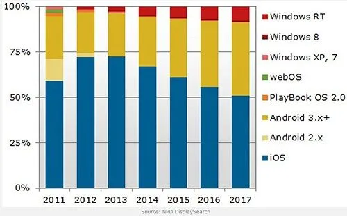 tablet market share