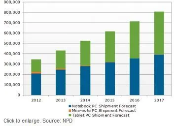 Tablets_to_surpass_notebooks