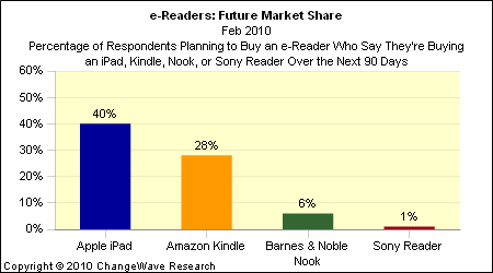 ipad-ereader-marketshare.gif