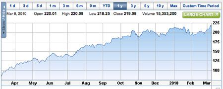 ipad-apple-stock-chart.jpg